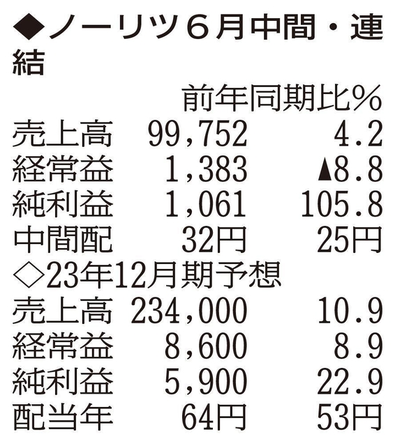 （注）表の数字の単位は百万円。▲は赤字計上か、割合減少。前期の配当は実績