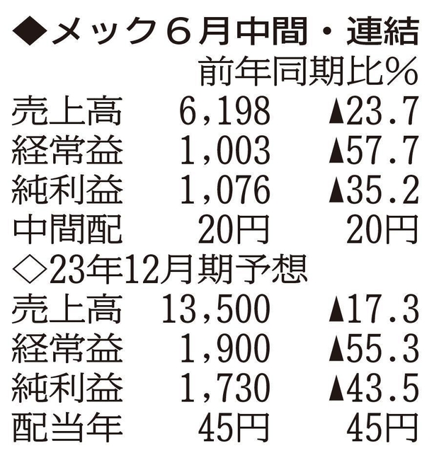 （注）表の数字の単位は百万円。▲は赤字計上か、割合減少。前期の配当は実績