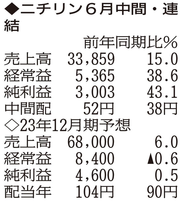 （注）表の数字の単位は百万円。▲は赤字計上か、割合減少。前期の配当は実績