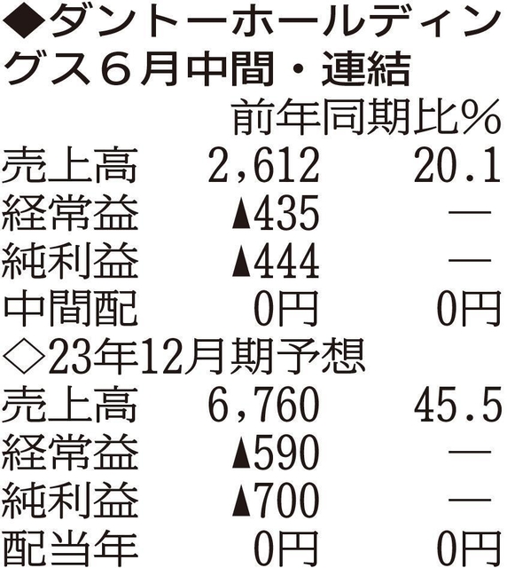 （注）表の数字の単位は百万円。▲は赤字計上か、割合減少。前期の配当は実績