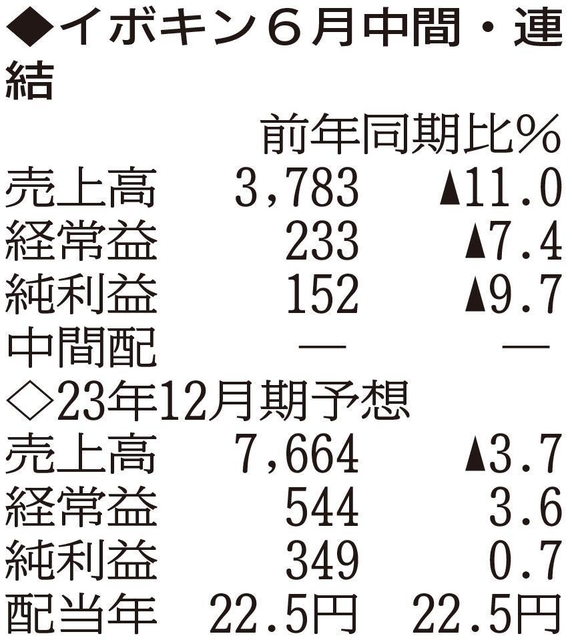 （注）表の数字の単位は百万円。▲は赤字計上か、割合減少。前期の配当は実績