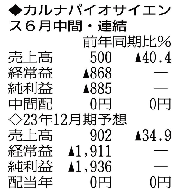 （注）表の数字の単位は百万円。▲は赤字計上か、割合減少。前期の配当は実績