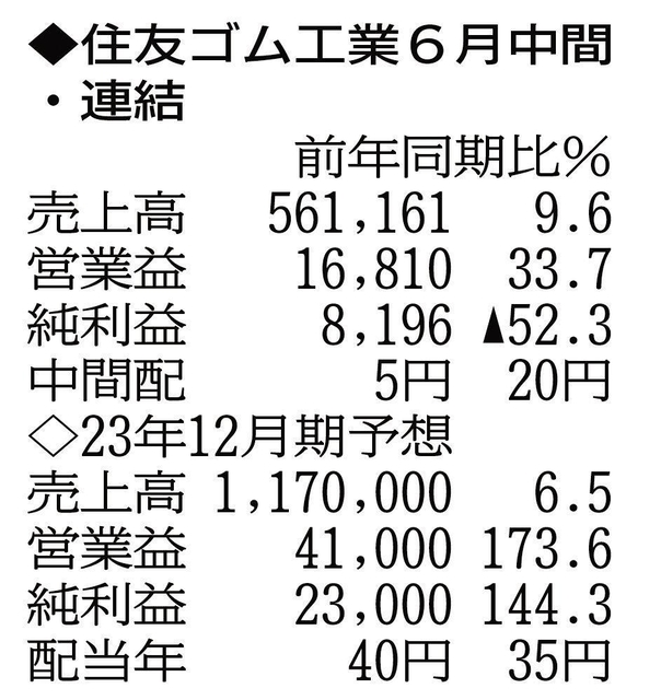 （注）表の数字の単位は百万円。▲は赤字計上か、割合減少。前期の配当は実績