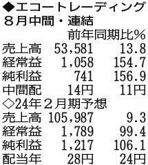 （注）表の数字の単位は百万円。▲は赤字計上か、割合減少。前期の配当は実績