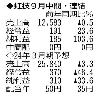 （注）表の数字の単位は百万円。▲は赤字計上か、割合減少。前期の配当は実績
