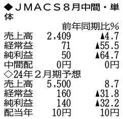 （注）表の数字の単位は百万円。▲は赤字計上か、割合減少。前期の配当は実績