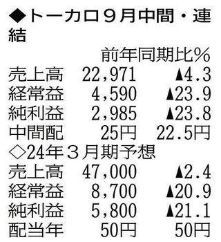 （注）表の数字の単位は百万円。▲は赤字計上か、割合減少。前期の配当は実績