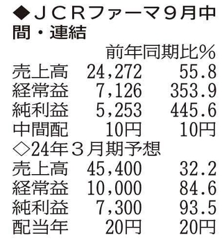 （注）表の数字の単位は百万円。▲は赤字計上か、割合減少。前期の配当は実績