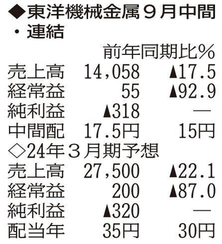 （注）表の数字の単位は百万円。▲は赤字計上か、割合減少。前期の配当は実績