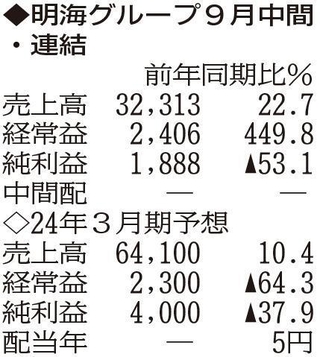 （注）表の数字の単位は百万円。▲は赤字計上か、割合減少。前期の配当は実績