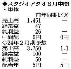 （注）表の数字の単位は百万円。▲は赤字計上か、割合減少。前期の配当は実績