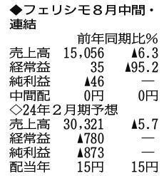 （注）表の数字の単位は百万円。▲は赤字計上か、割合減少。前期の配当は実績