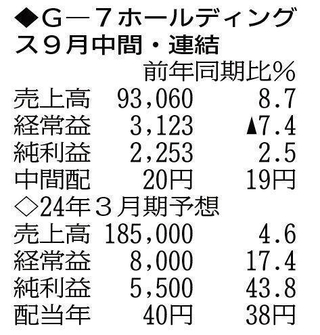 （注）表の数字の単位は百万円。▲は赤字計上か、割合減少。前期の配当は実績