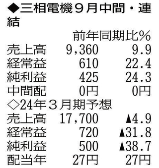 （注）表の数字の単位は百万円。▲は赤字計上か、割合減少。前期の配当は実績