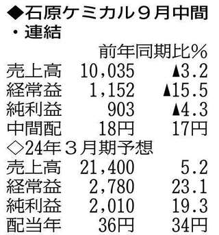 （注）表の数字の単位は百万円。▲は赤字計上か、割合減少。前期の配当は実績