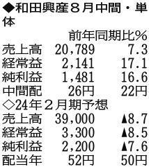 （注）表の数字の単位は百万円。▲は赤字計上か、割合減少。前期の配当は実績
