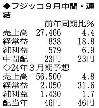 （注）表の数字の単位は百万円。▲は赤字計上か、割合減少。前期の配当は実績