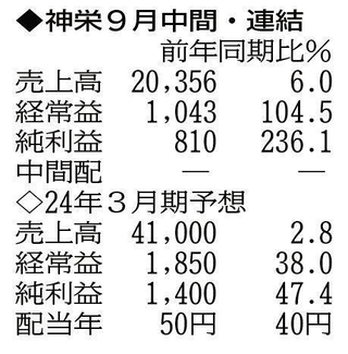 （注）表の数字の単位は百万円。▲は赤字計上か、割合減少。前期の配当は実績