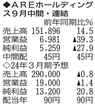 （注）表の数字の単位は百万円。▲は赤字計上か、割合減少。前期の配当は実績