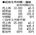 （注）表の数字の単位は百万円。▲は赤字計上か、割合減少。前期の配当は実績