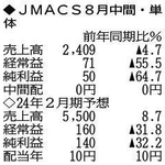 （注）表の数字の単位は百万円。▲は赤字計上か、割合減少。前期の配当は実績