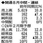 （注）表の数字の単位は百万円。▲は赤字計上か、割合減少。前期の配当は実績