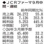 （注）表の数字の単位は百万円。▲は赤字計上か、割合減少。前期の配当は実績