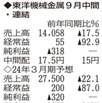 （注）表の数字の単位は百万円。▲は赤字計上か、割合減少。前期の配当は実績