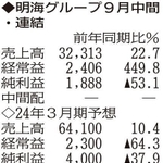 （注）表の数字の単位は百万円。▲は赤字計上か、割合減少。前期の配当は実績