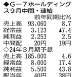 （注）表の数字の単位は百万円。▲は赤字計上か、割合減少。前期の配当は実績