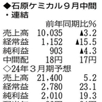 （注）表の数字の単位は百万円。▲は赤字計上か、割合減少。前期の配当は実績