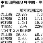 （注）表の数字の単位は百万円。▲は赤字計上か、割合減少。前期の配当は実績