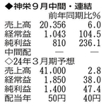 （注）表の数字の単位は百万円。▲は赤字計上か、割合減少。前期の配当は実績