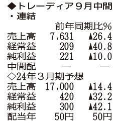 （注）表の数字の単位は百万円。▲は赤字計上か、割合減少。前期の配当は実績