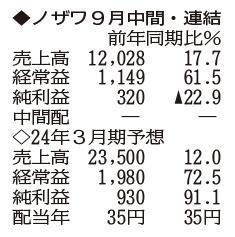 （注）表の数字の単位は百万円。▲は赤字計上か、割合減少。前期の配当は実績