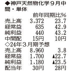 （注）表の数字の単位は百万円。▲は赤字計上か、割合減少。前期の配当は実績
