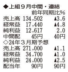 （注）表の数字の単位は百万円。▲は赤字計上か、割合減少。前期の配当は実績