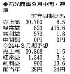 （注）表の数字の単位は百万円。▲は赤字計上か、割合減少。前期の配当は実績