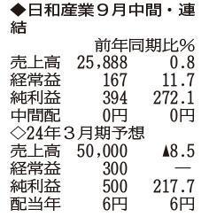 （注）表の数字の単位は百万円。▲は赤字計上か、割合減少。前期の配当は実績