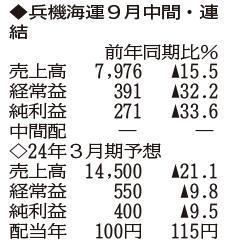 （注）表の数字の単位は百万円。▲は赤字計上か、割合減少。前期の配当は実績