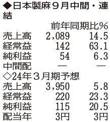 （注）表の数字の単位は百万円。▲は赤字計上か、割合減少。前期の配当は実績
