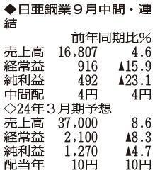 （注）表の数字の単位は百万円。▲は赤字計上か、割合減少。前期の配当は実績
