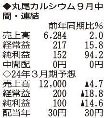 （注）表の数字の単位は百万円。▲は赤字計上か、割合減少。前期の配当は実績