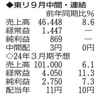 （注）表の数字の単位は百万円。▲は赤字計上か、割合減少。前期の配当は実績