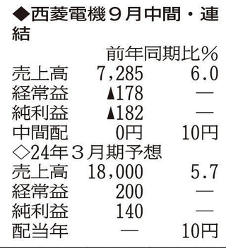 （注）表の数字の単位は百万円。▲は赤字計上か、割合減少。前期の配当は実績