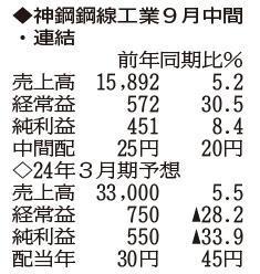 （注）表の数字の単位は百万円。▲は赤字計上か、割合減少。前期の配当は実績