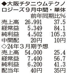 （注）表の数字の単位は百万円。▲は赤字計上か、割合減少。前期の配当は実績