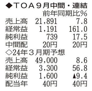 （注）表の数字の単位は百万円。▲は赤字計上か、割合減少。前期の配当は実績