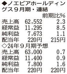 （注）表の数字の単位は百万円。▲は赤字計上か、割合減少。前期の配当は実績