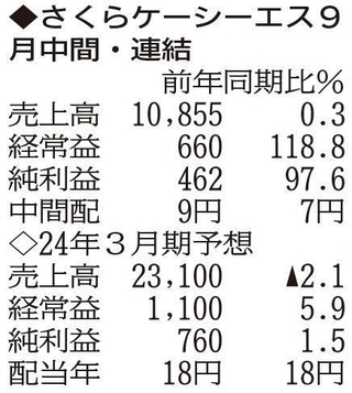 （注）表の数字の単位は百万円。▲は赤字計上か、割合減少。前期の配当は実績